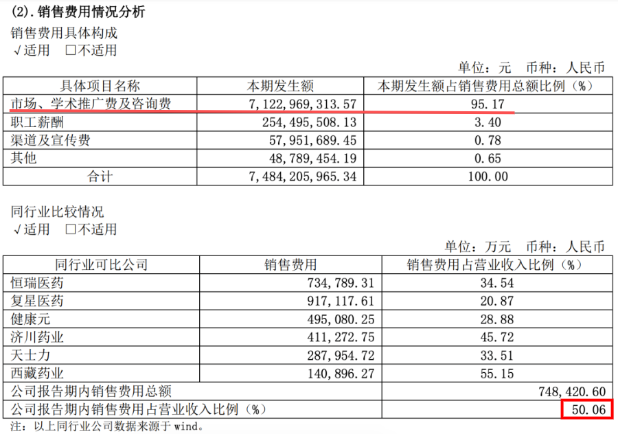 公司药（产）品销售费用情况/图源：山东步长制药股份有限公司2022年年度报告