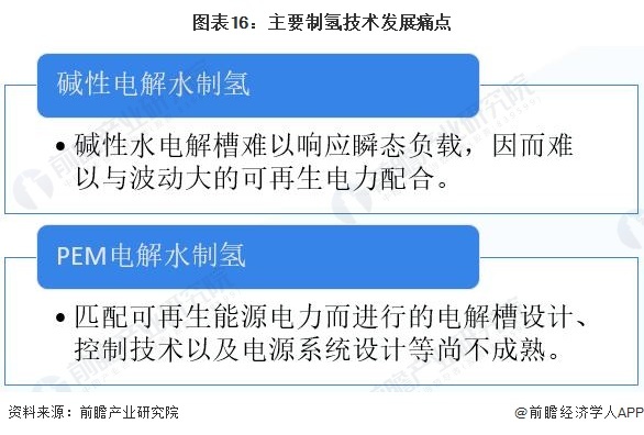 图表16:主要制氢技术发展痛点