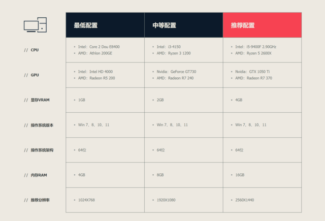 无畏契约配置要求不高,但对显示器要求颇高