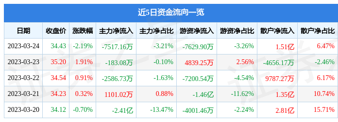 招商银行（600036）3月24日主力资金净卖出7517.16万元