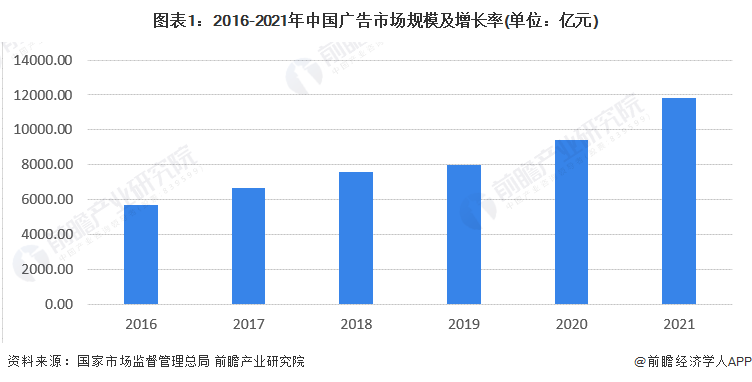 图表1:2016-2021年中国广告市场规模及增长率(单位:亿元)