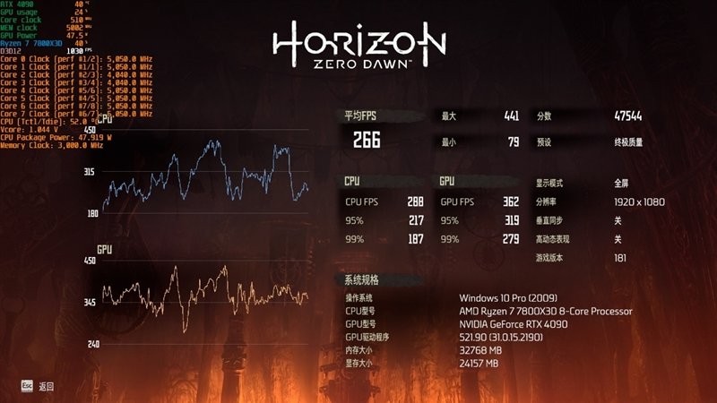 20年来最优秀游戏处理器!AMD锐龙7 7800X3D首发评测:大幅超越i9-13900KS