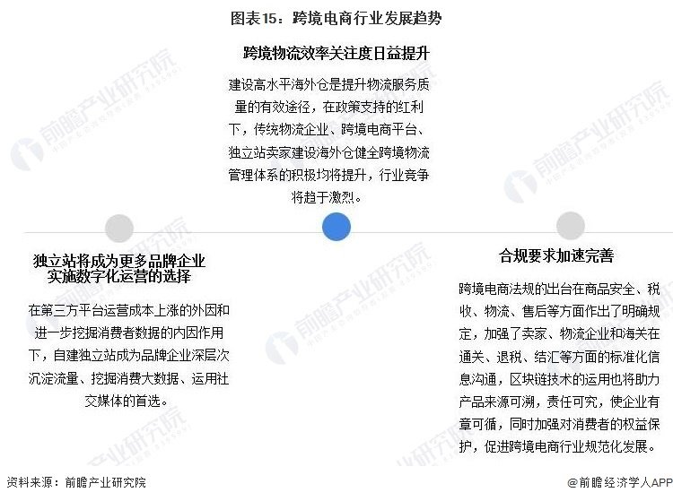 图表15:跨境电商行业发展趋势