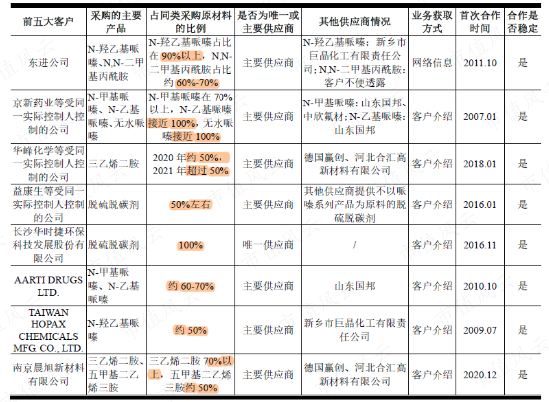 (来源:招股说明书)