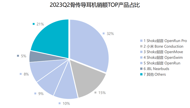 IDC2023中国可穿戴设备市场报告:骨传导、不入耳耳机增势迅猛