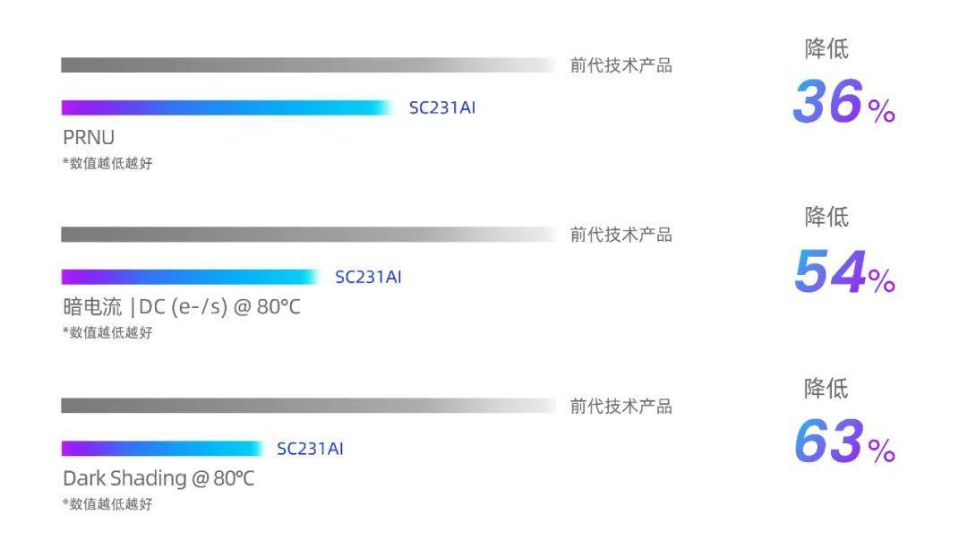 思特威推出全新升级AI系列图像传感器新品,赋能AIoT和智能安防应用插图1