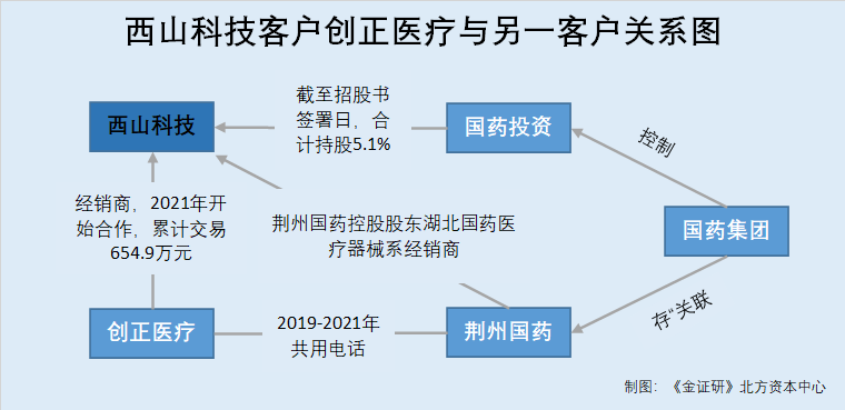国药医疗器械怎么样西山科技：核心技术专利权属现疑云 客户间股权穿透牵出隐蔽关系网_https://www.jmylbn.com_新闻资讯_第3张