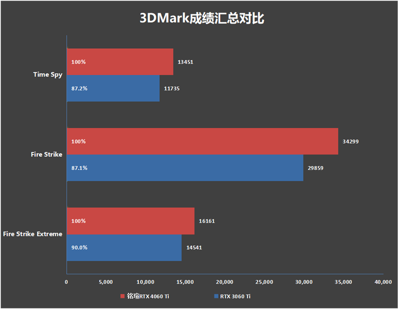 175W功耗释放稳压64℃!铭瑄RTX 4060 Ti iCraft OC8G瑷珈显卡评测:二次元秀肌肉