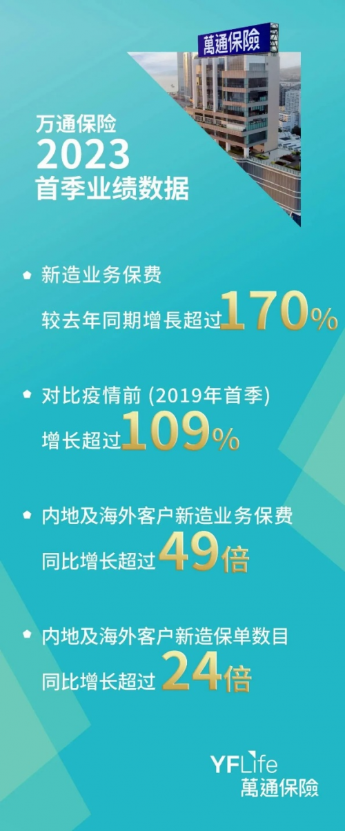 万通保险本年首季业绩表现理想新造业务保费按年上升逾170%_凤凰网