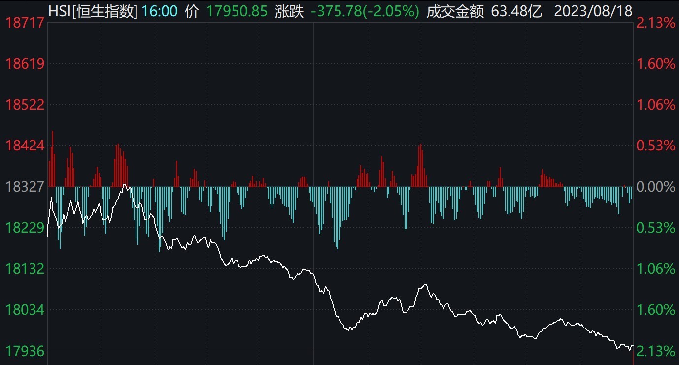 港股低迷！恒指跌破18000点整数关，创年内收盘新低_凤凰网