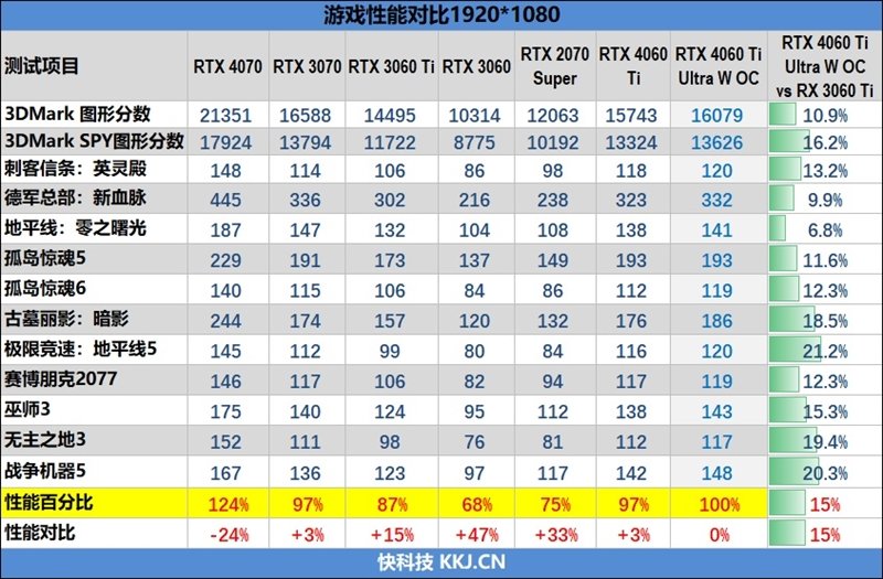 可能是3K价位最高颜值!七彩虹iGame RTX 4060 Ti Ultra W OC 8GB评测:性能不弱于RTX 3070