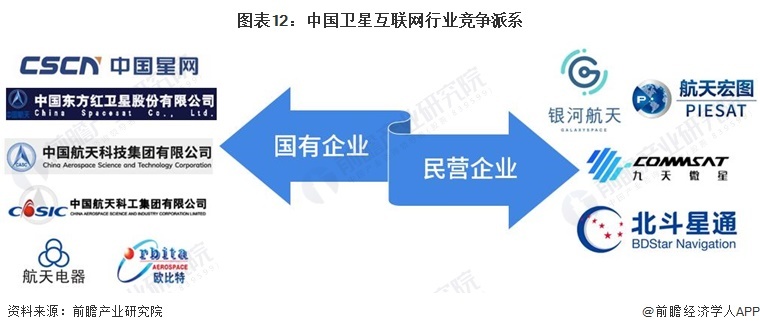 图表12:中国卫星互联网行业竞争派系