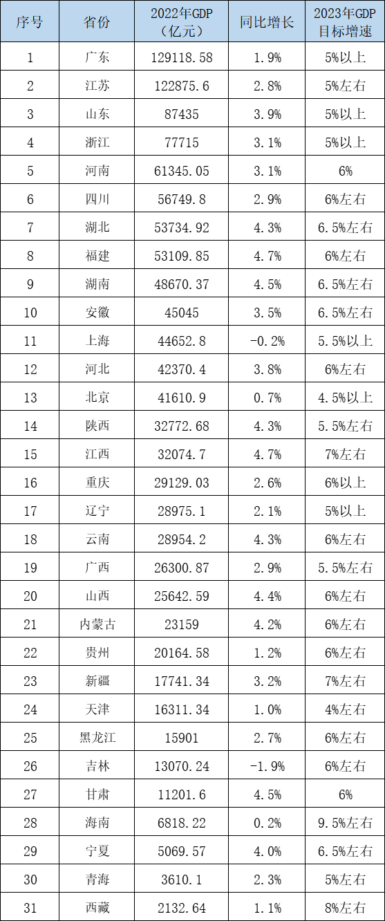 2022年31省区市GDP数据。数据来源：各地统计局及政府工作报告，制表 澎湃新闻 彭艳秋