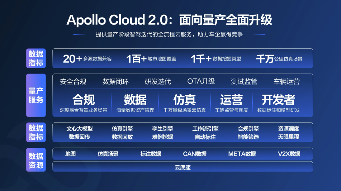 Apollo Cloud 2.0框架