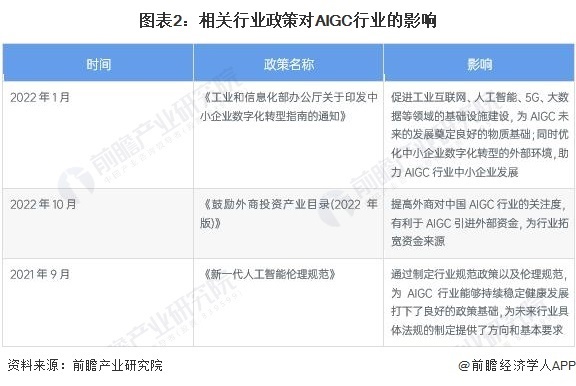 小米全力拥抱大模型!雷军宣布:小爱同学接入大模型【附AIGC行业前景分析】插图2 图表2:相关行业政策对AIGC行业的影响