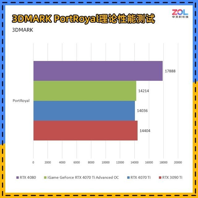 iGame RTX 4070 Ti ADOC首测 价格砍半的3090Ti你买吗?
