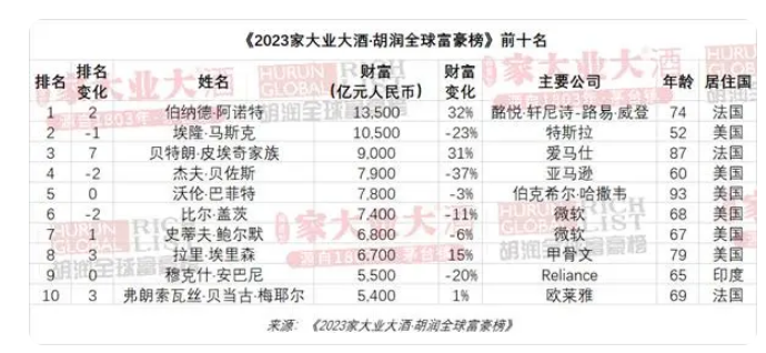 企业家排行_2023福布斯中国内地富豪榜100强榜单!25位富豪身家超100亿美元!