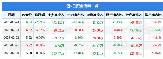 ST天山（300313）2月24日主力资金净卖出423.13万元