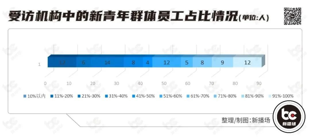 有13.33%的短视频直播机构的员工组成几乎都是新青年群体，图片来自新播场