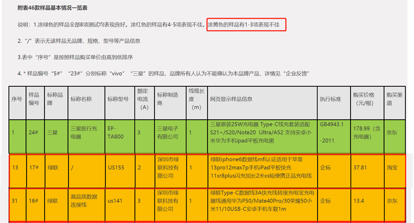 绿联科技:产品质量问题或“甩锅”测试标准 移动电源不合格却上架境外销售平台插图5