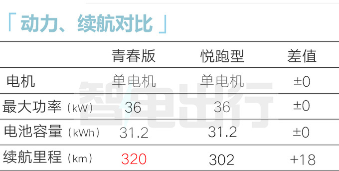 江铃新易至EV3配置曝光10月19日上市 续航升级-图10