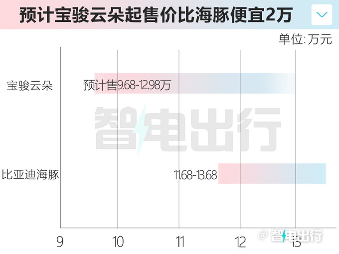 宝骏云朵预计售9.68-12.98万比比亚迪海豚更大-图1