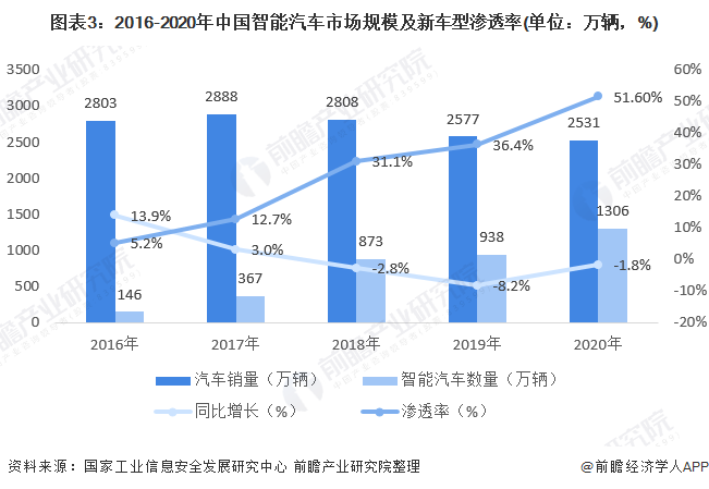 图表3:2016-2020年中国智能汽车市场规模及新车型渗透率(单位:万辆,%)