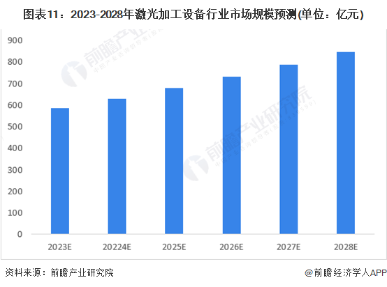 图表11:2023-2028年激光加工设备行业市场规模预测(单位:亿元)