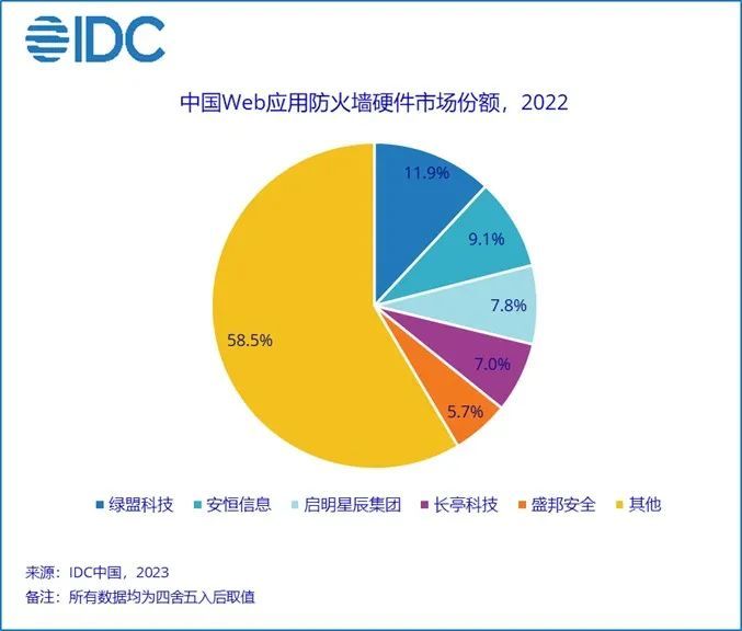 IDC 2022年中国WAF市场份额报告发布丨idc wue