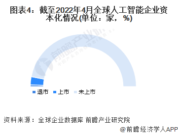 图表4:截至2022年4月全球人工智能企业资本化情况(单位:家,%)