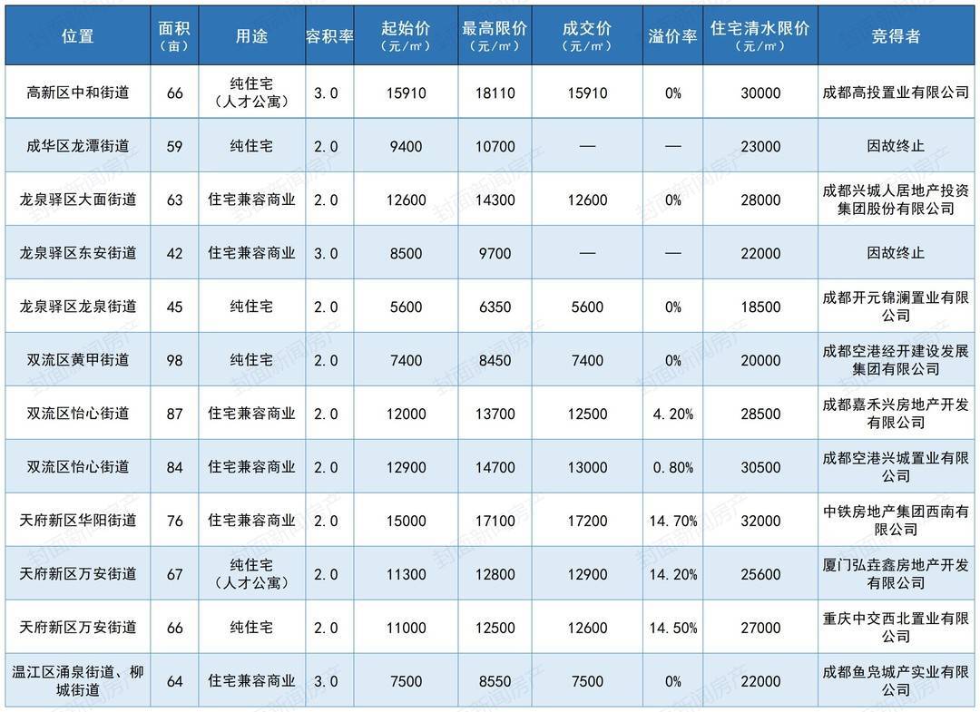楼市周报丨70城最新房价公布 央媒称多个二线城市将优化限购政策_凤凰网