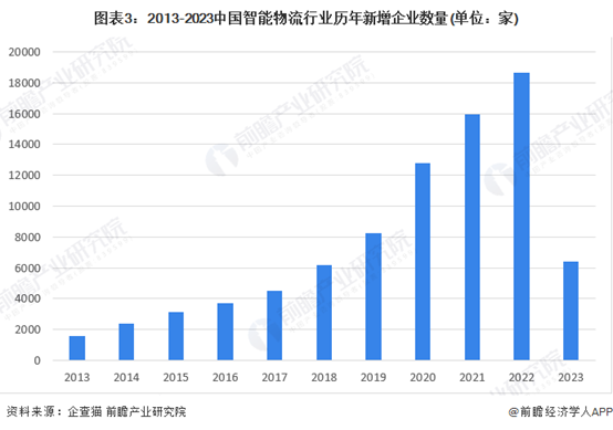2013-2023中国智能物流行业历年新增企业数量(单位:家)
