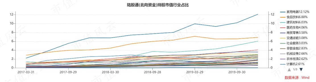 (注:图例占比为截止2019年底北向持股市值占流通市值比重)
