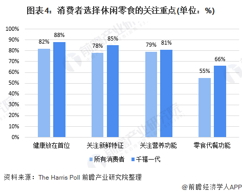 图表4:消费者选择休闲零食的关注重点(单位:%)