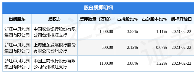 九洲药业（603456）股东浙江中贝九洲集团有限公司质押2700万股，占总股本3%