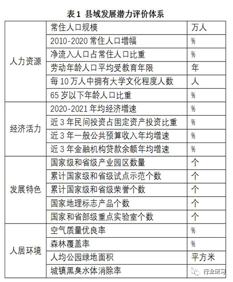 图1-1 人民智库县域经济潜力发展评价体系指标