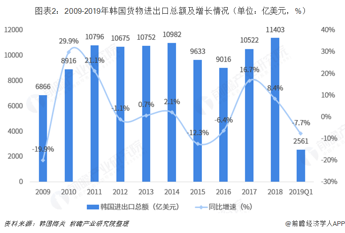 图表2:2009-2019年韩国货物进出口总额及增长情况(单位:亿美元,%)