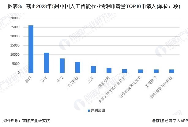 图表3:截止2023年5月中国人工智能行业专利申请量TOP10申请人(单位:项)