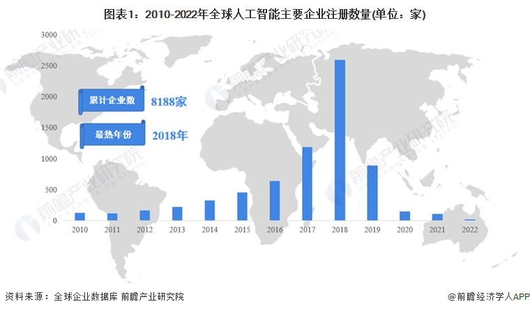 图表1:2010-2022年全球人工智能主要企业注册数量(单位:家)