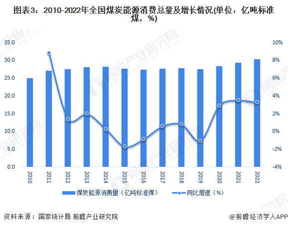 2010-2022年中国煤炭能源消费规模