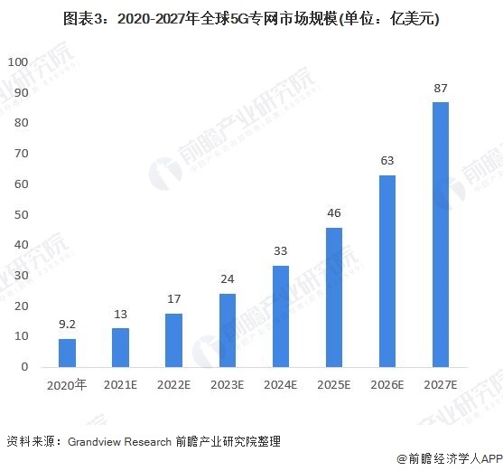 图表3:2020-2027年全球5G专网市场规模(单位:亿美元)