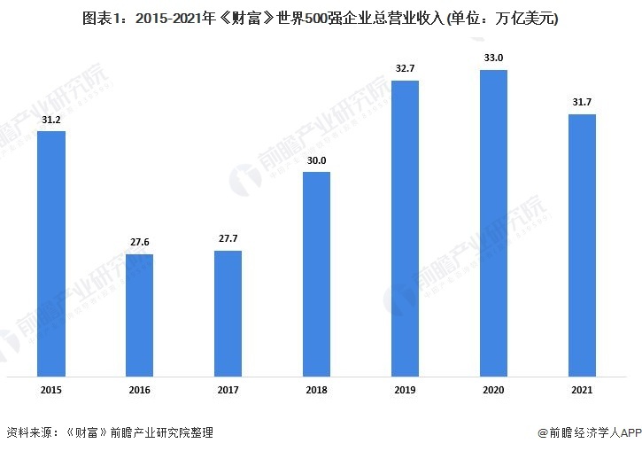 图表1:2015-2021年《财富》世界500强企业总营业收入(单位:万亿美元)