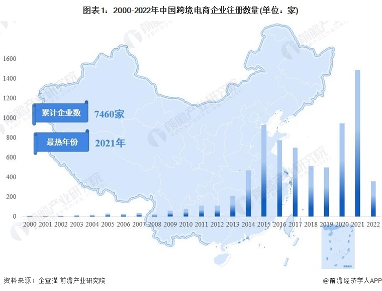 图表1:2000-2022年中国跨境电商企业注册数量(单位:家)