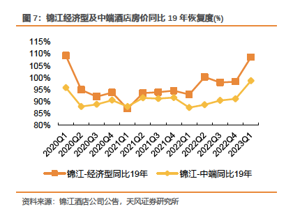 锦江酒店经济型和中端酒店房价恢复比较。图片来源：天风证券