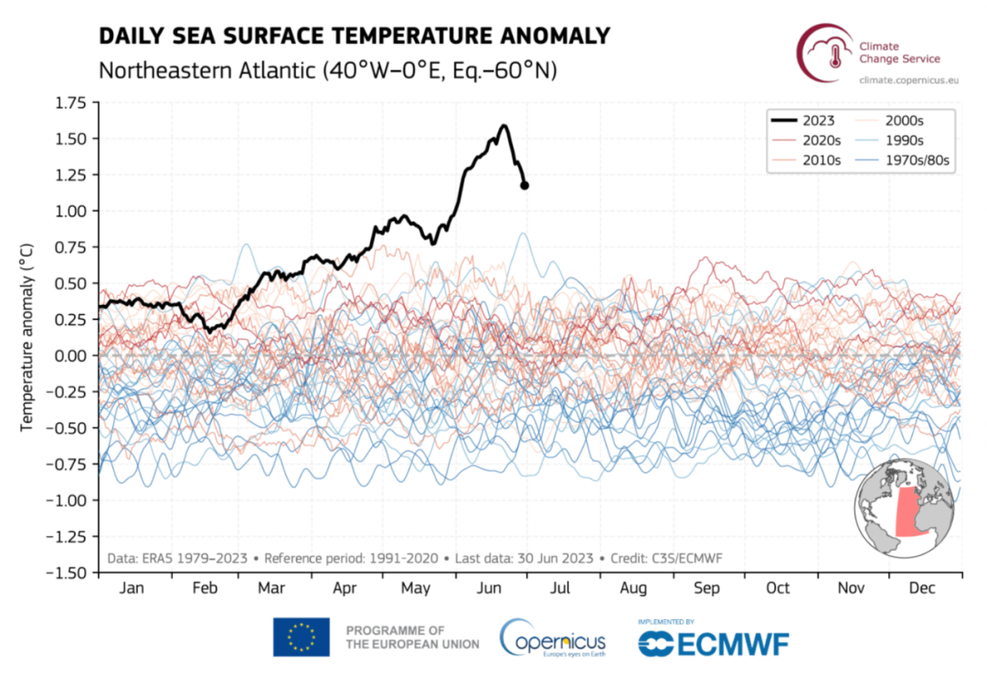 东北大西洋海表温度异常的时间序列，图源[5]