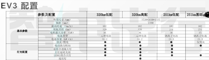 江铃新易至EV3配置曝光 10月19日上市 续航升级-图1