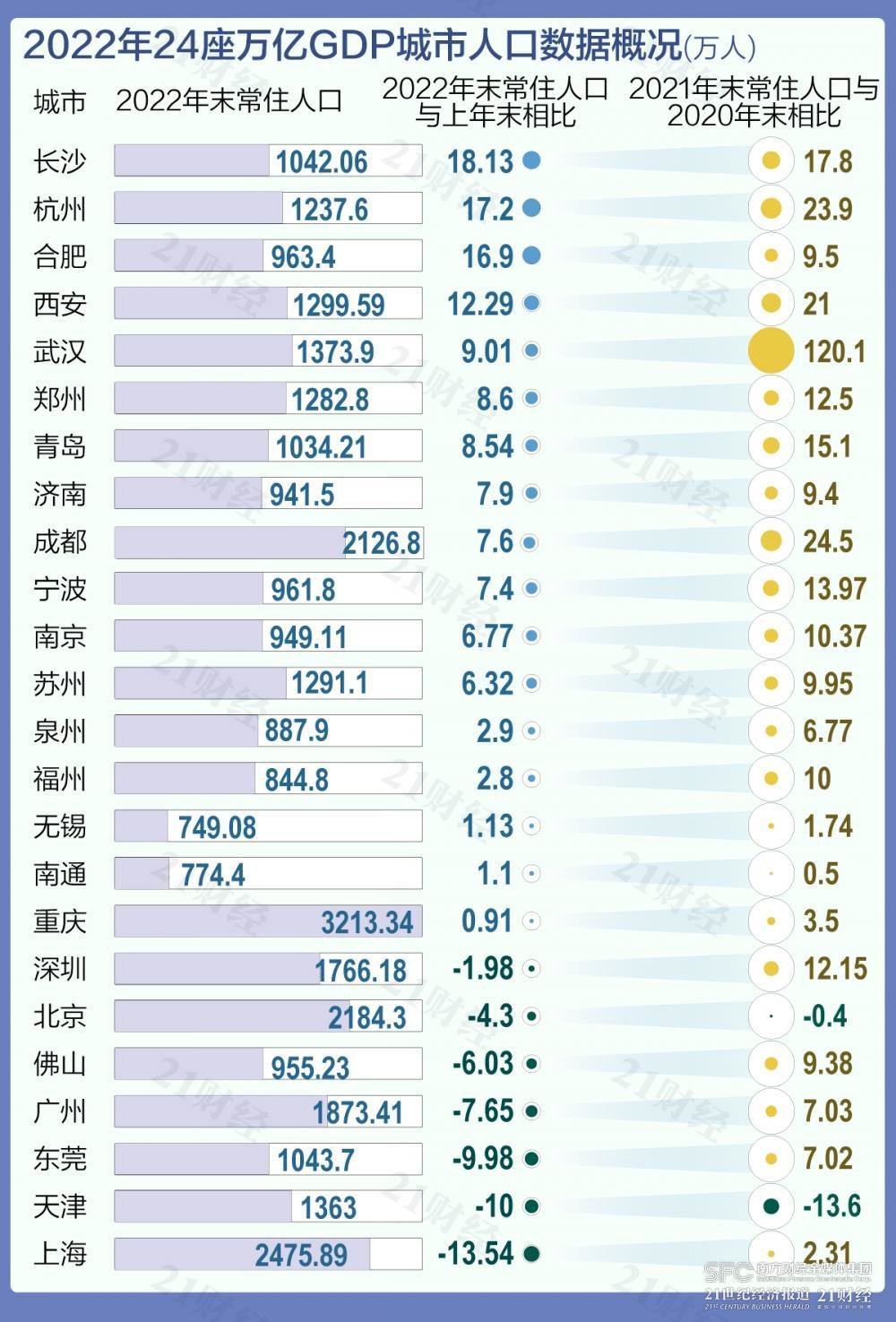 广州流动人口2023_2023年度中国城市净人口流动排行:广州居首