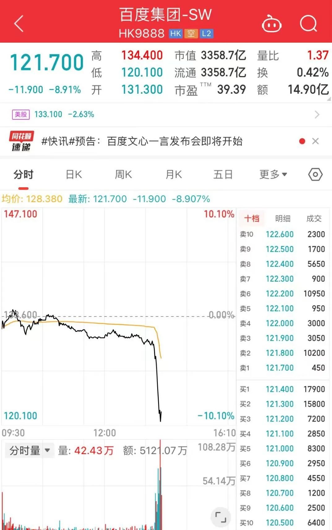 百度 股价 大 跌 (99) 사진