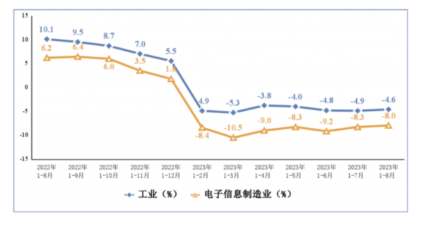 電子信息制造業(yè)和工業(yè)出貨值累計增速