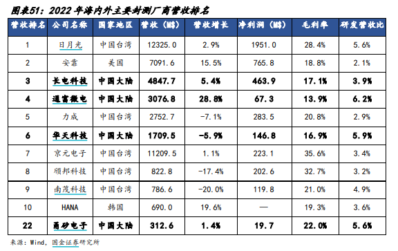 图：全球主要封测厂排名；资料来源：国金证券。